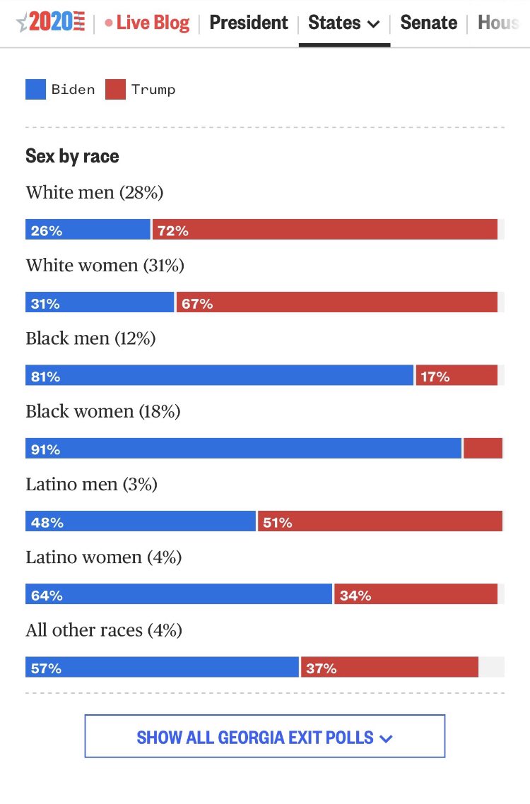 White women don't get off the hook for Trump though, if this is to be trusted  Same as in 2016.America is supposed to make history, not repeat it. Hope things get better under Biden. I have asked for the source of this btw, will check tomorrow https://mobile.twitter.com/ChristineLoriol/status/1324807149441163268