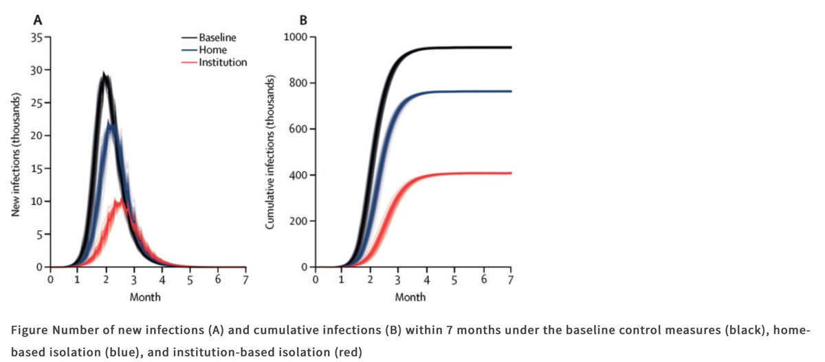 Stunningly study. Very high attack rate among children in families with Covid: 77%!  https://bit.ly/3k0pdr6 Other studies find lower rates, but bottom line: not helping Covid patients relocate during maximum infectivity extends explosive spread by weeks or months. 10/14