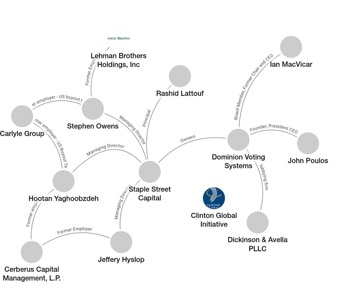 Here's a map for those looking for buried treasures.  https://littlesis.org/oligrapher/5810-clone-dominion-voting-systems