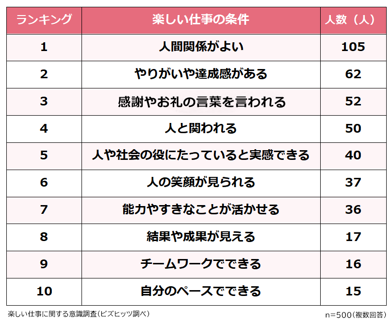 公式 株式会社ビズヒッツ やってみて面白かった 楽しい仕事ランキング 男女500人アンケート調査 T Co Iay2w62xof 楽しい仕事 面白い Bizhits ビズヒッツ