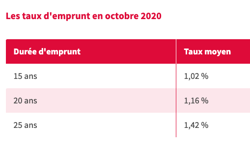 SeLoger's tweet photo. 📉#Crédit #immobilier: Les taux n'arrêtent pas de baisser
➡️15 ans: 1,02% 
➡️20 ans: 1,16%
➡️25 ans: 1,42%
➕d'info👉https://t.co/RMTAyEr46Z https://t.co/tL9WjhmC1E
