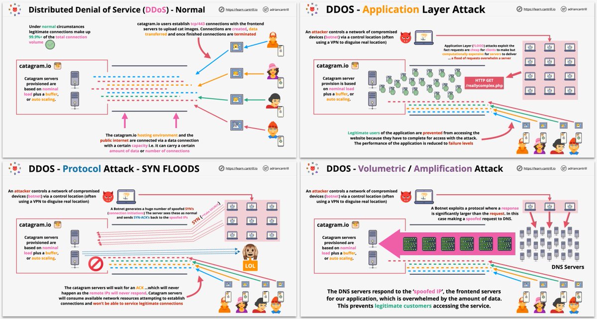 adriancantrill's tweet photo. Today is all about DDOS attacks :) explained with cats, monkeys, grenades and robots !! recording and uploading this network fundamentals video ASAP to all my #AWS courses https://t.co/LXHWsPF1f6 and bundles https://t.co/eFAgswNv03 - PLEASE RETWEET !! https://t.co/o9cpCSzhcU
