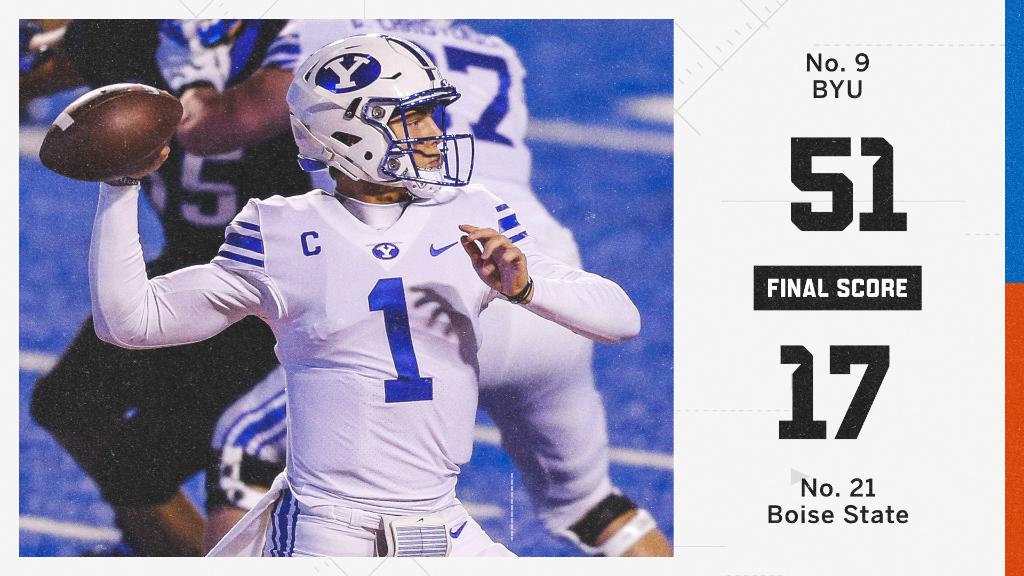 ESPNCFB's tweet photo. No. 9 BYU remains undefeated! 8-0 ‼️

Zach Wilson: 21/27 passing, 367 total yards, 3 TDs 😤 https://t.co/xz1gayG3Gc