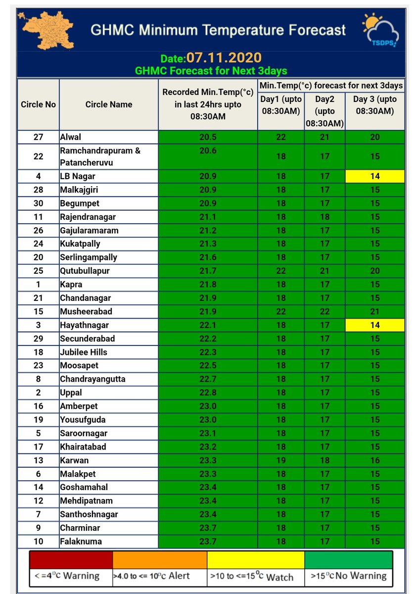 Hyderabadrains's tweet photo. #GHMC #7NOV2020
Temperatures Increased Slightly yesterday as reasons said by @balaji25_t
Last 24Hrs Min.Temperature Recorded in MACHA BOLLARAM (ALWAL)-->20.5°
#Hyderabad @Rajani_Weather @WeatherBrother @weatherindiaoff https://t.co/6ToM1OAjYx