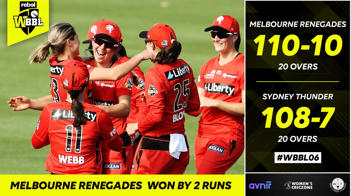 WomensCricZone's tweet photo. STUNNING VICTORY
@RenegadesWBBL pull off a remarkable two-run victory against @ThunderWBBL in a low-scoring thriller.
#WBBL06 #MRvST #Avnir @WTFSports7 https://t.co/G1gMrnUdmJ