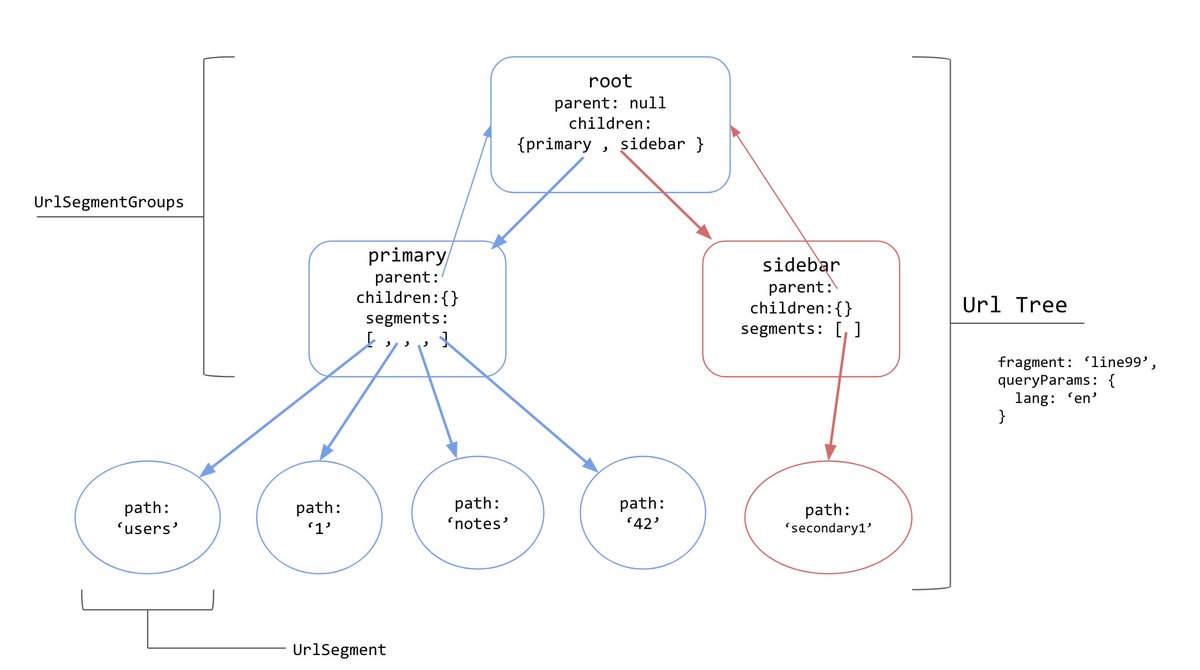 AleaIT's tweet image. The Three Pillars of the Angular Router...
@AleaIT #angulardeveloper #angularjsdevelopment #angular8 #angular6 #angular10 #angular #angular7 #angulardevelopers #angular2 #angular9 #angularjsdeveloper #angularjobs #angulardevelopment #angular4 #laravel #laraveldevelopment