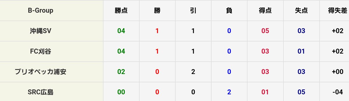 全国地域サッカーcl News On Twitter 全国地域サッカーチャンピオンズリーグ 2020 1次r Bグループ試合結果 順位表 11 7 ブリオベッカ浦安 2 2 沖縄sv Fc刈谷 2 0 Src広島 第2節終了時点 Src広島の1次ラウンド敗退が決定 ブリオベッカ浦安 Fc刈谷 沖縄sv