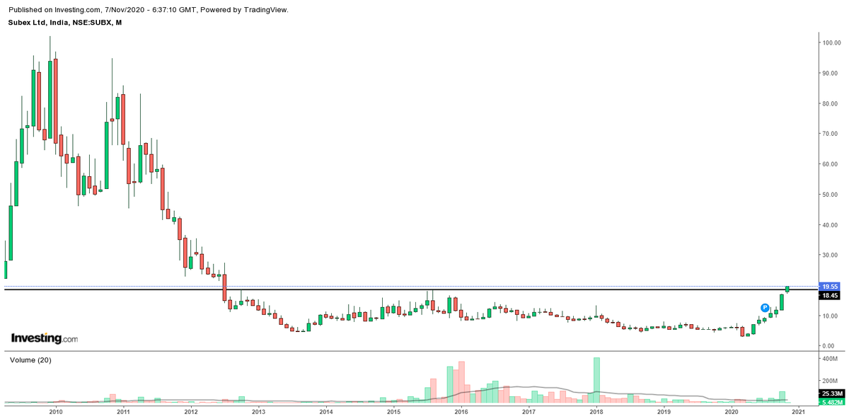  #Subex - Bought on Friday @ 18.80, had placed an order 10 paise above Thursday's high which got triggered.8 years breakout, updated chart post relisting attached herewith, relisting gap filled (check daily chart). Technical target 1 - INR 36.70 (within a year)  https://twitter.com/SForStiletto/status/1317756727664652289