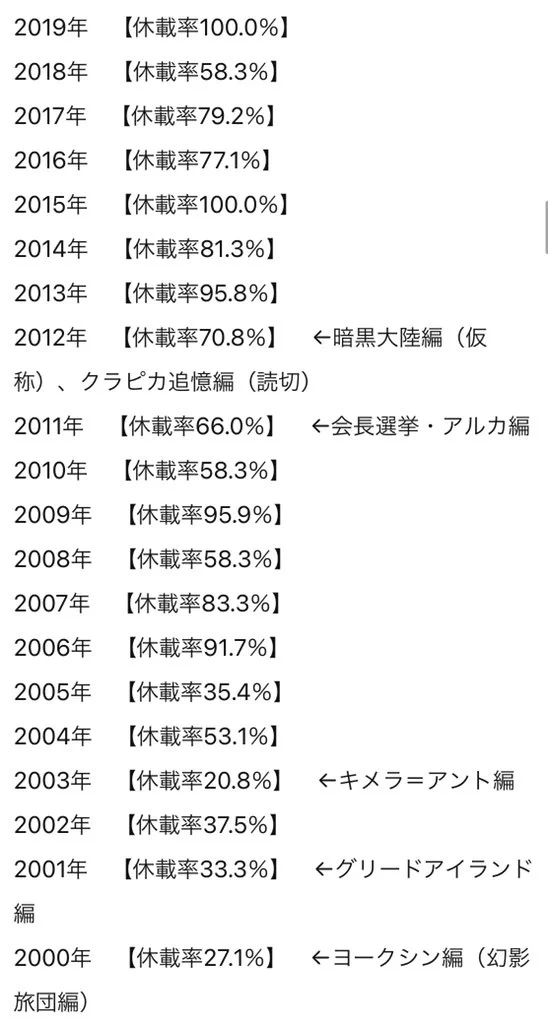 連載が終了した漫画よりも、ハンターハンターの連載されない理由の方が知りたい・・・