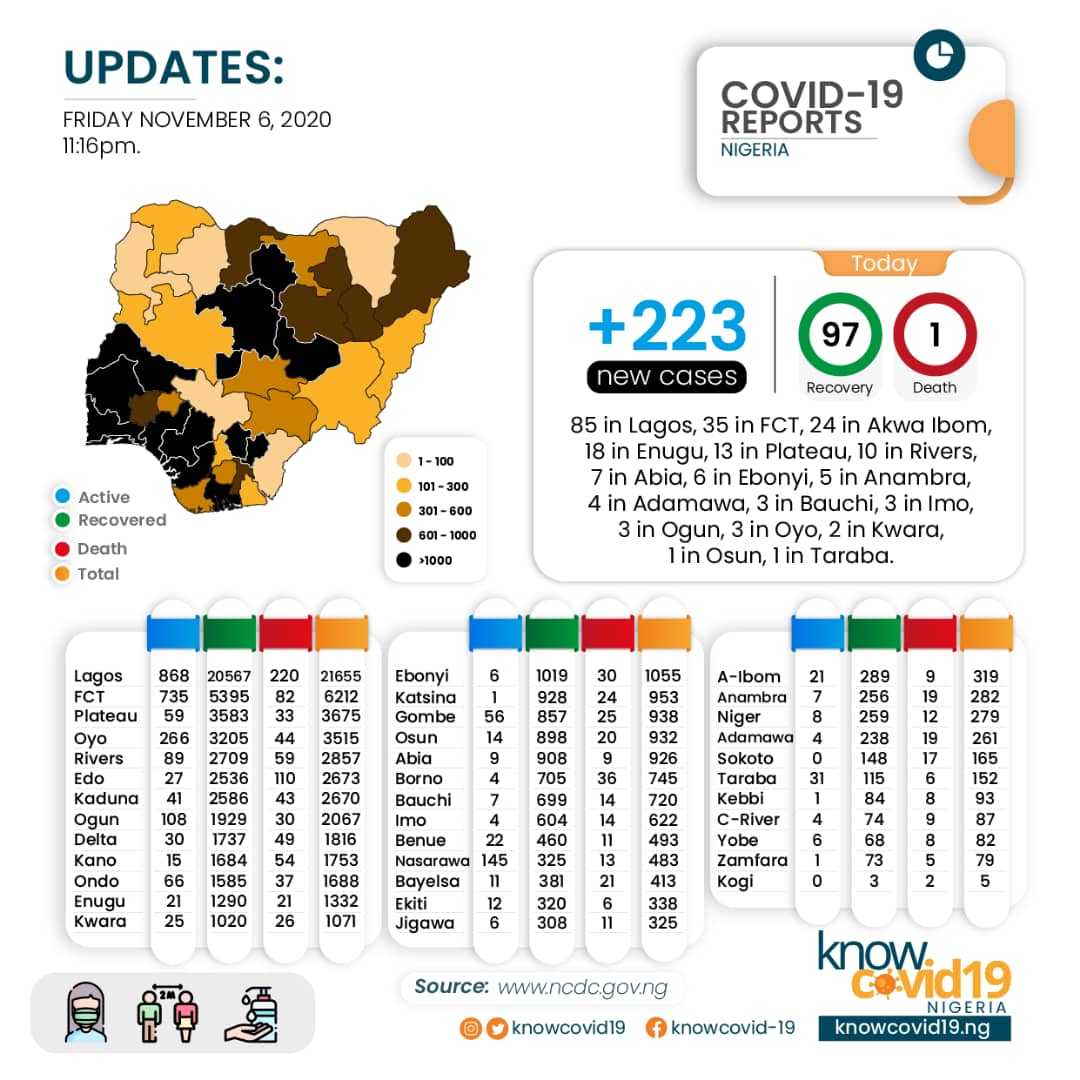 KnowCovid19's tweet photo. #knowcovid19 updates

On 6th of November 2020, @NCDCgov confirms +223 new cases of #COVID19 with 1 deaths and 97 recoveries

What measures are you adhering to in a bid to protect your loved ones and family?

Talk to us.

#StaySafe https://t.co/g2fTRXyw47