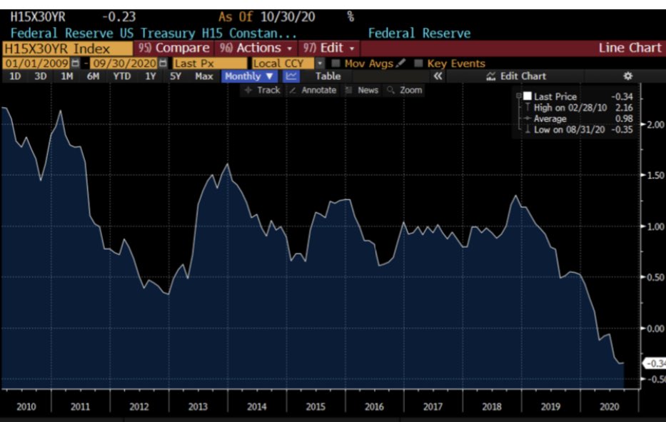 paranoidbull's tweet photo. Record Negatively Yielding Debt, and Negative 30 year Real Yields can mean 1 of 2 things:

The Inflation of the Greatest Bubble in History by Reckless Central Banks. 

Or. 

The End of American Exceptionalism Through Deflationary Collapse. 

Or Both. 

Let’s pray for the Former. https://t.co/Vic26qzXdN