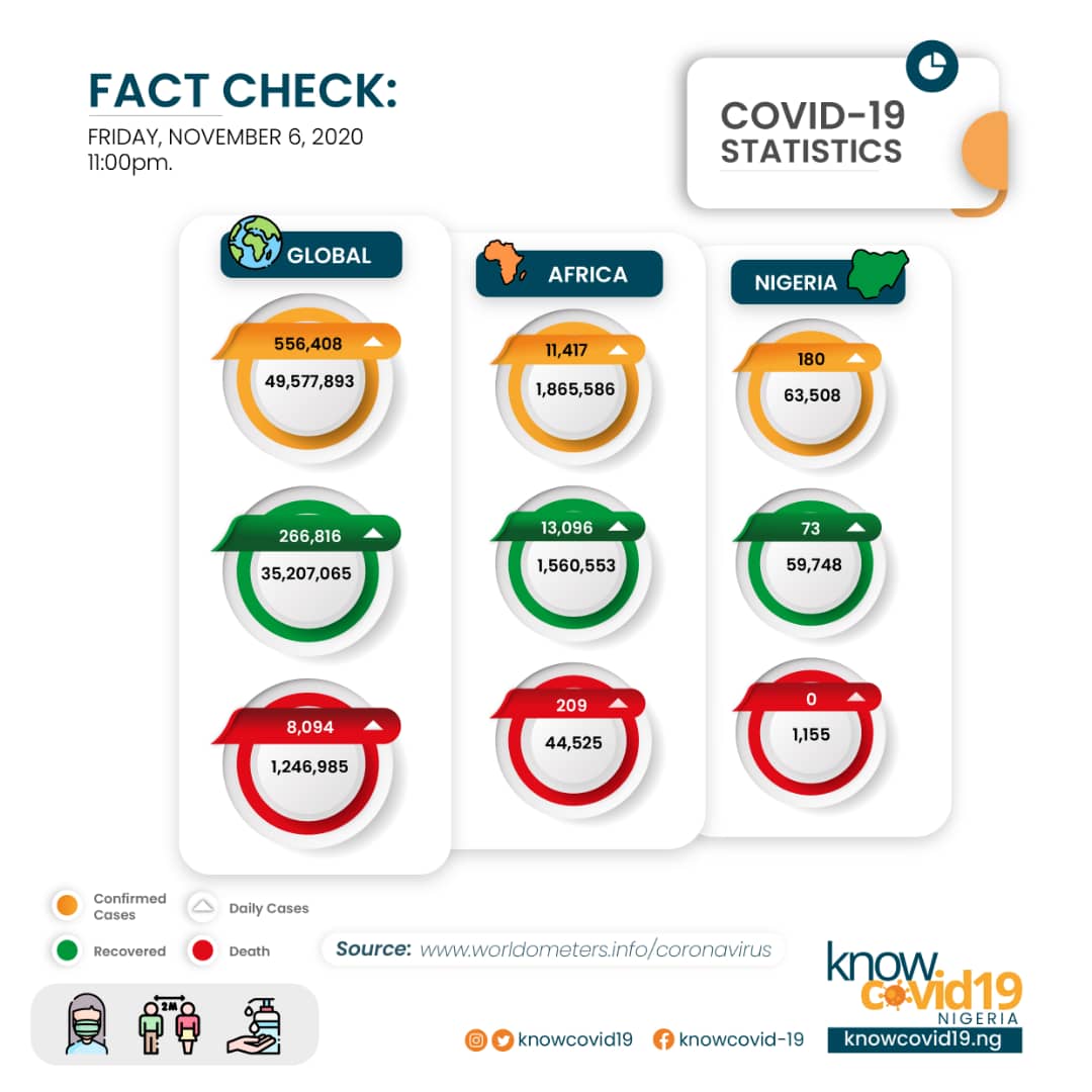 KnowCovid19's tweet photo. Do you know that in Africa, 1.8 million persons have contacted #Covid19 infection?

The Infographic shows the statistics of #COVID19 infection globally, in Africa, and Nigeria as at November 6th 2020. 

Do you think this would be over soon or its now the new normal?

#StaySafe https://t.co/PFvikJsOd7