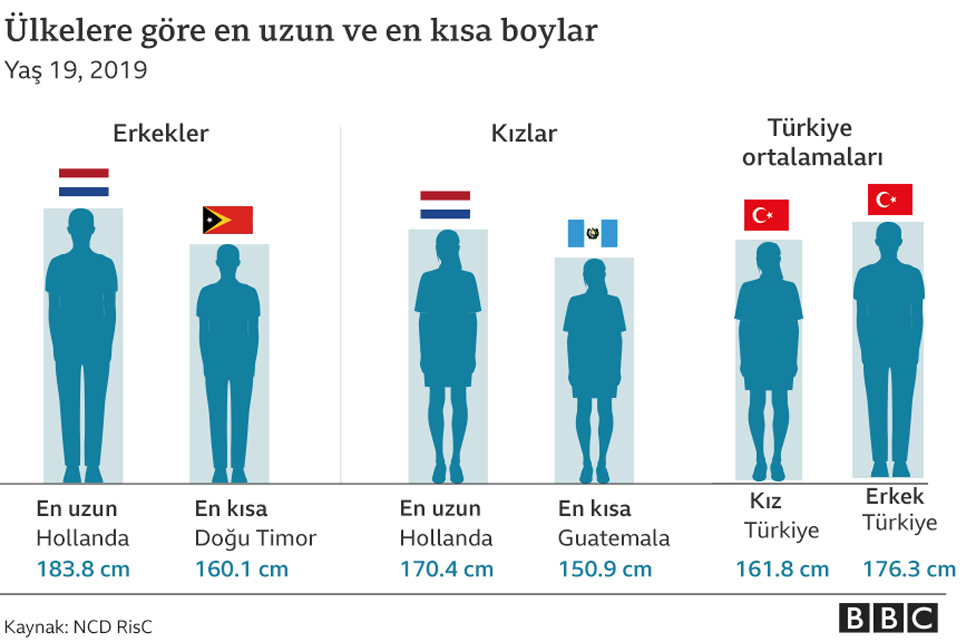 Bbc News Turkce On Twitter Uluslararasi Bir Arastirma Nufusun Yetersiz Beslendigi Ulkelerde Cocuklarin Boyunun 20 Santimetre Daha Kisa Olabilecegini Ortaya Koydu Arastirmaya Gore Son 35 Yilda Turkiye De Cocuklarin Boyu Daha Cok Uzamaya