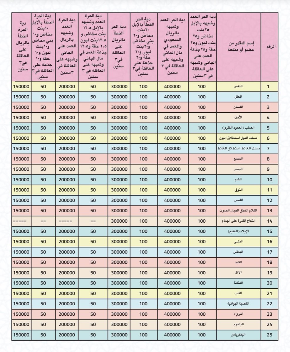 LawSplendor's tweet photo. الأرش في الجراح: ماليس له قدر معلوم من الدية.
الحَكُومة في أرش الجراحات :تقدير الحاكم أو مقدري الشجاج ومقومي الحكومات للحكومة. 
الشجاج: الجرح بالوجه والرأس فإن كان في غير الوجه والرأس سُمي جرح لا شجّة. 
الدية: المال المقدّر نتيجة إتلاف العضو أو الأطراف أو الحواس أو تعطيل منفعتها. https://t.co/AUonf9j1zc