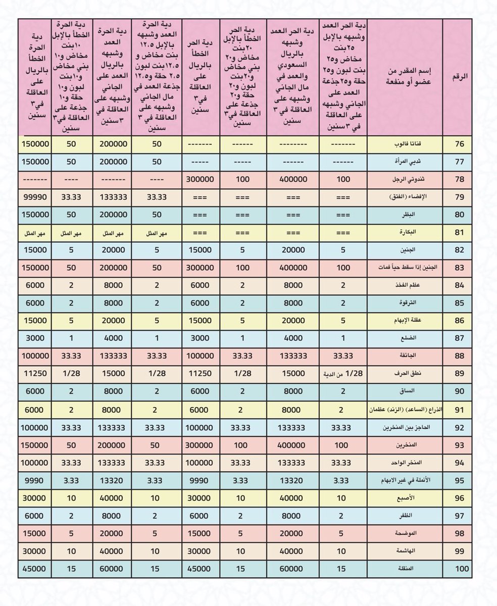 LawSplendor's tweet photo. الأرش في الجراح: ماليس له قدر معلوم من الدية.
الحَكُومة في أرش الجراحات :تقدير الحاكم أو مقدري الشجاج ومقومي الحكومات للحكومة. 
الشجاج: الجرح بالوجه والرأس فإن كان في غير الوجه والرأس سُمي جرح لا شجّة. 
الدية: المال المقدّر نتيجة إتلاف العضو أو الأطراف أو الحواس أو تعطيل منفعتها. https://t.co/AUonf9j1zc