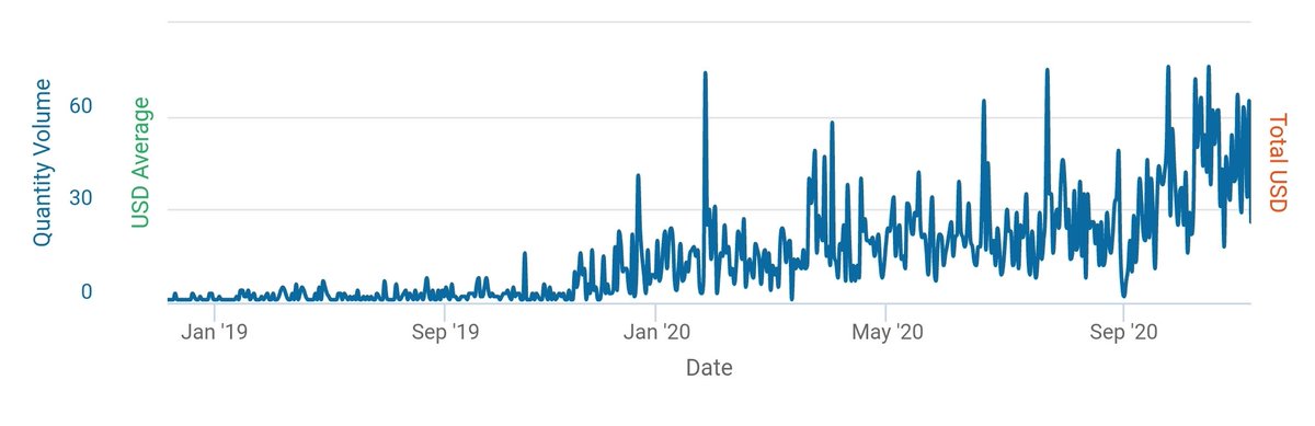 3/ growth graph.Let's look at 2 graphs from superrare.First, total art pieces sold/daySecond, average price of each pieceBoth on a CONSISTENT rise.