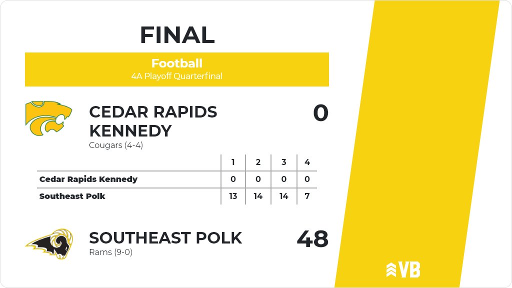 SEPolkRams's tweet photo. Football (Varsity) Score Posted - 4A Playoff Quarterfinal - Southeast Polk Rams defeat Cedar Rapids Kennedy Cougars 48-0. https://t.co/6KnJMuObwV https://t.co/X2pVg2v0UQ