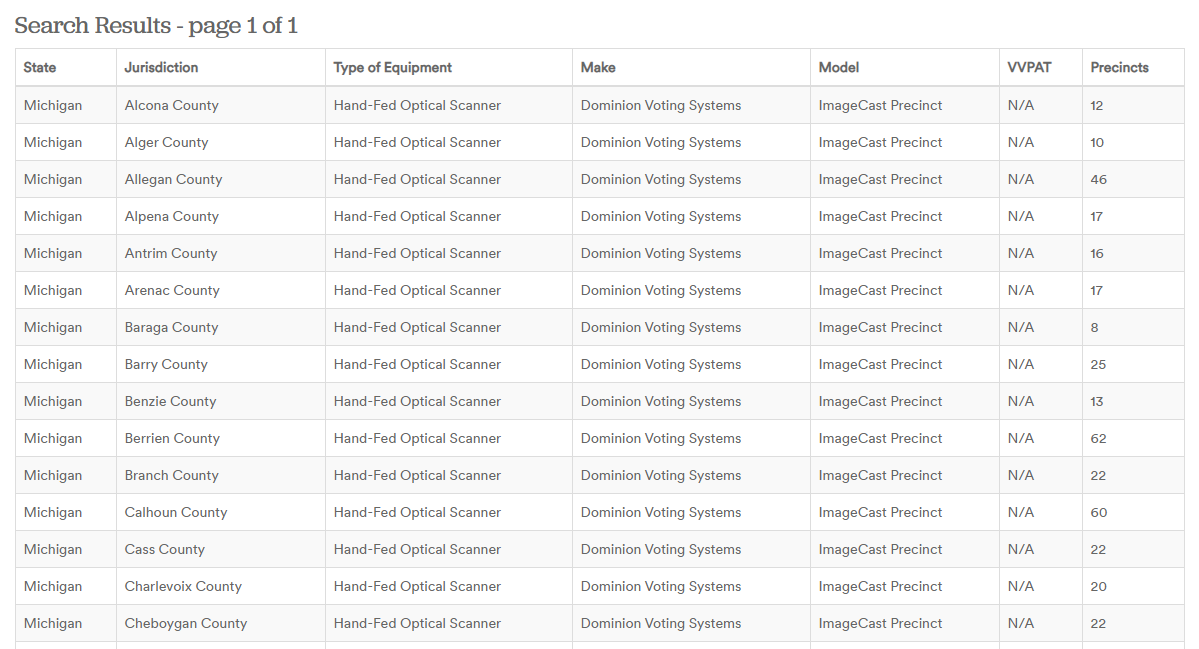 here's a nice list & map of Michigan counties that used their ImageCast scanning software  https://verifiedvoting.org/verifier/#mode/search/year/2020/state/26/model/ImageCast%20Precinct https://www.dominionvoting.com/imagecast-precinct/