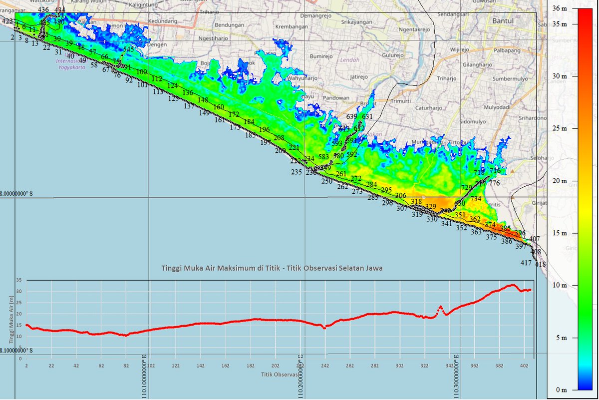 widjokongko's tweet photo. Pansela DIY berpotensi Smong dr Lindu Megathrust Mw~8.9. Rendamannya katastropik &amp; bs capai 3-5km ke daratan dg tinggi di grs pantai >10-15m (model, pict). Bersama BPBD Bantul, saat ini sdg dikaji kecukupan Mitigasi Smong di sana. Kita HRS siap!
@infomitigasi @btipdp_bppt https://t.co/QnuWYSD69h
