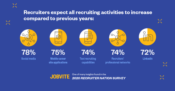 LarsEngman's tweet photo. This and more in the 2020 Recruiter Nation Survey report. https://t.co/X7qhxUQVq3 https://t.co/gWLp7p9AGZ