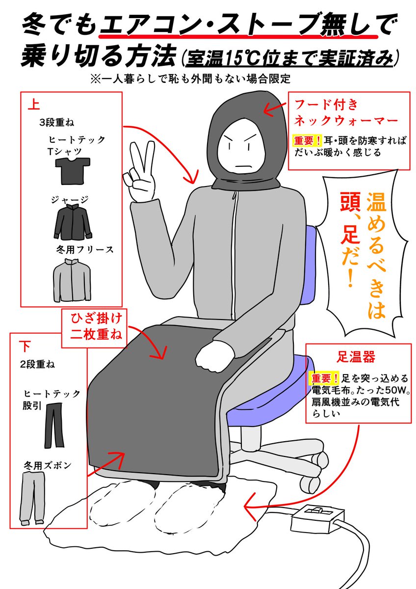 道外(太平洋ベルト)では、貧弱なエアコン暖房と断熱性が薄い住宅ゆえに、着込んで人間自体を温める文化が発達しています。風邪は引けないし、換気が励行される今こそ道外の知恵は有用と考えます。省エネなのも良い点。 