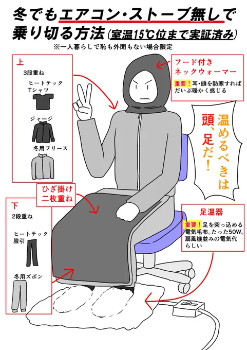 道外(太平洋ベルト)では、貧弱なエアコン暖房と断熱性が薄い住宅ゆえに、着込んで人間自体を温める文化が発達しています。風邪は引けないし、換気が励行される今こそ道外の知恵は有用と考えます。省エネなのも良い点。 