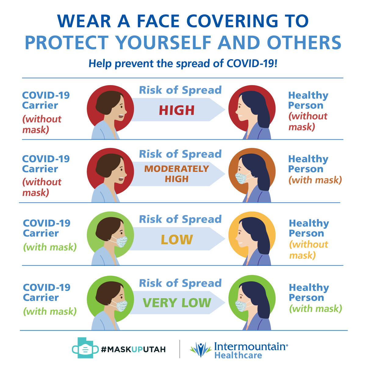 JacobsenBuilds's tweet photo. Medical providers are doing all they can to fight back against COVID-19 and keep us safe! Each Utahn can return the favor with social distancing, staying home when sick & wearing a mask. This @Intermountain infographic shows the advantages of mask wearing. #WhyIMaskUp #MaskUpUtah https://t.co/XM20CztteU