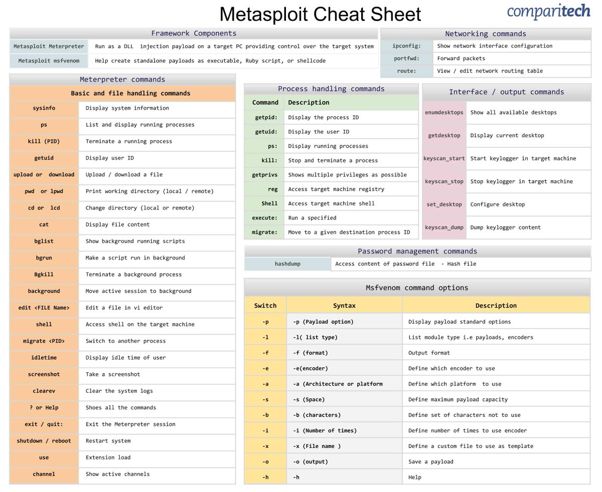 cry__pto's tweet image. Metasploit Cheat Sheet:
#bugbountytip #OSINT #Pentesting #hacking 
comparitech.com/fr/net-admin/m…