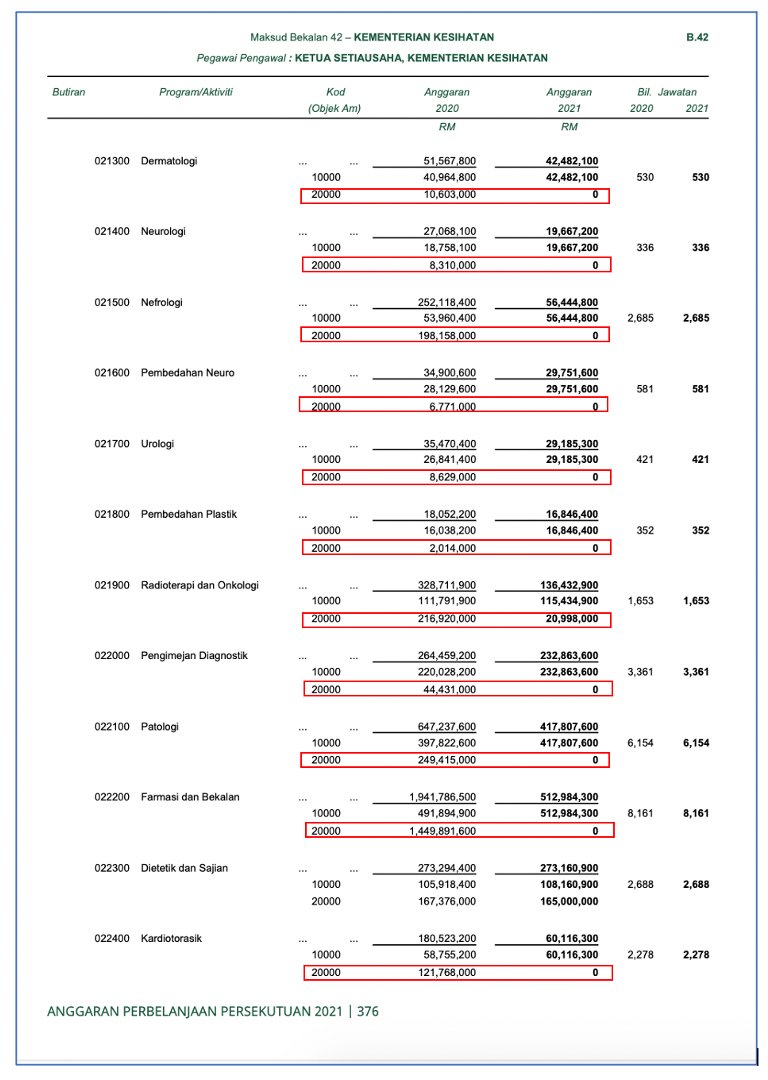 #Budget2021 is NOT cutting health budgets. But it looks that way because the accounting treatment has changed.1. Line Item 20000 is Services & Supply (see pic, in red). All are zeroes.No Govt is so cruel/foolish to cut health spending to zero overnight. So where is the money?