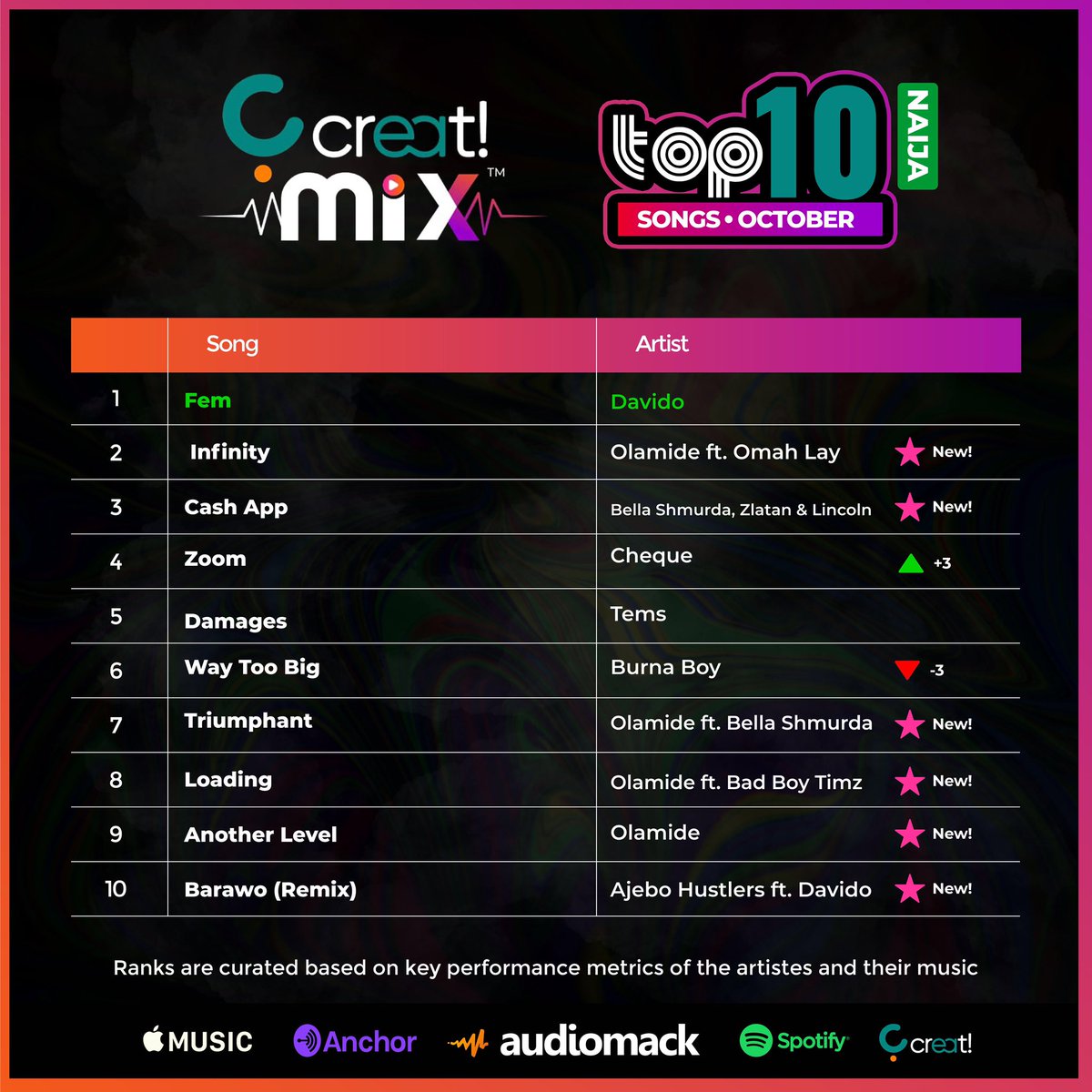 ChuksAmahia's tweet photo. You asked for it!
10 Fire Jams to always lift your spirit & soul🔥😍
#CreatMix - October finally out now on all major streaming platforms🔥
💃 https://t.co/UaaXoabqif
#Spotify #Apple #CreatNaija https://t.co/J5uvwlEkeB
