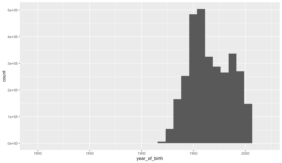 I also ran a quick histogram, which looks like an entirely normal distribution of voters. Some outliers? Sure. But nothing to indicate systematic problems over likely data entry errors. Also, they use 1800 as an anonymous birthday for people like Domestic Violence survivors.