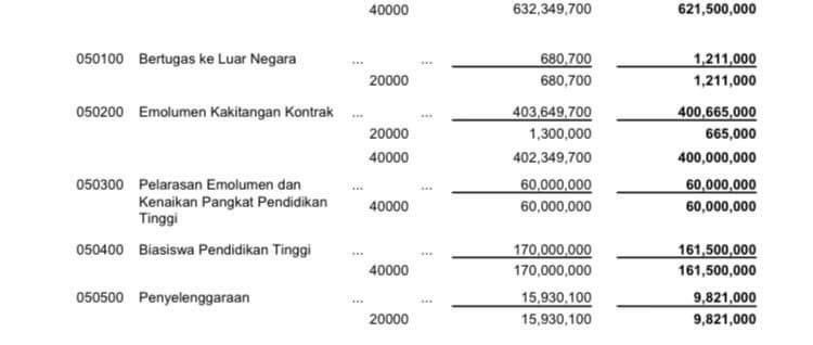 SyedSaddiq's tweet photo. Tidak ada potongan yuran kampus di IPT? Semua masih belajar online (ODL). 

Tidak ada bantuan one-off laptop kepada pelajar dari keluarga susah. 

Tidak ada insentif perkasakan mahasiswa. 

Potongan hampir 9 juta ringgit Biasiswa Pendidikan Tinggi ada pula.

#Belanjawan2021 https://t.co/IFD2VtuNWw