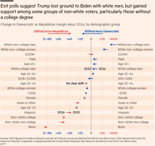 The data indicate that Donald Trump lost ground with white voters, particularly those without a college degree — a group that was crucial to his victory in 2016  https://www.ft.com/content/69f3206f-37a7-4561-bebf-5929e7df850d