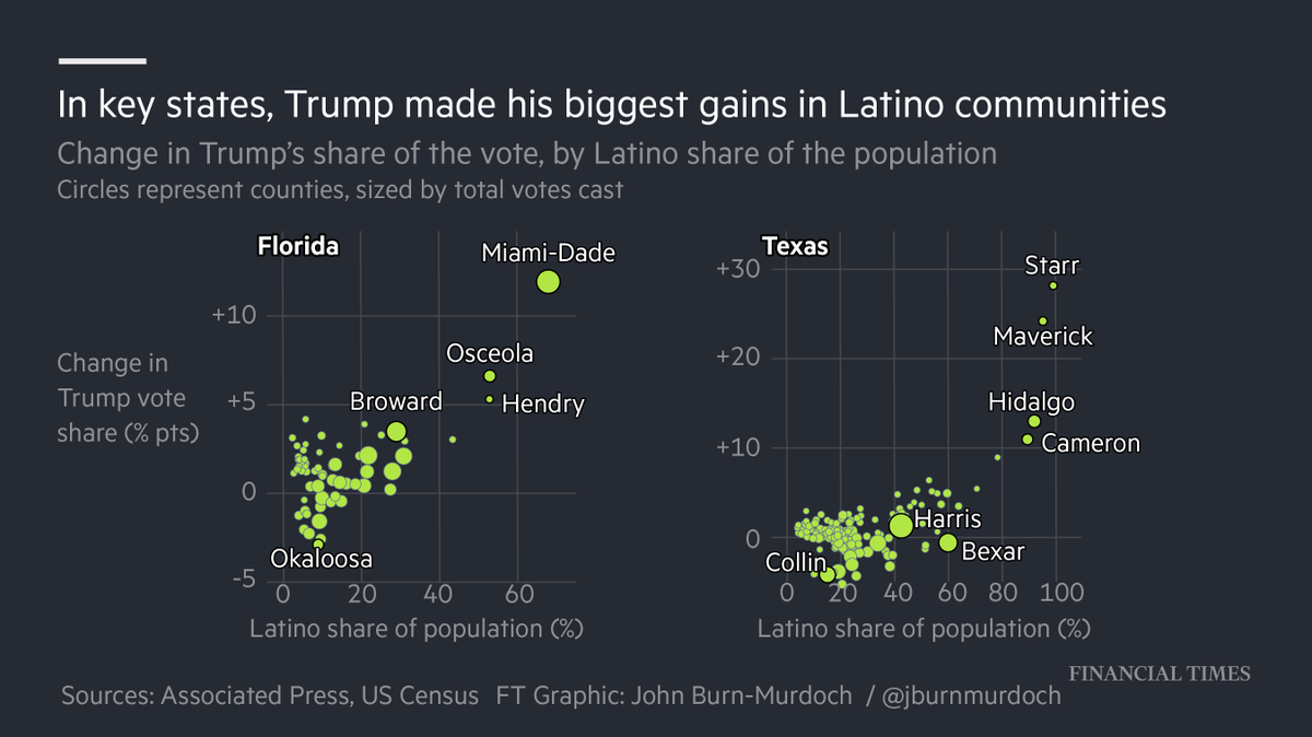 Donald Trump’s relative success with Latino voters, particularly in Florida, demonstrates the fallacy of treating broad racial groups as blocs. Latinos as a whole voted heavily for Biden, but the anti-socialist Cuban community in Florida favoured Trump  https://www.ft.com/content/69f3206f-37a7-4561-bebf-5929e7df850d