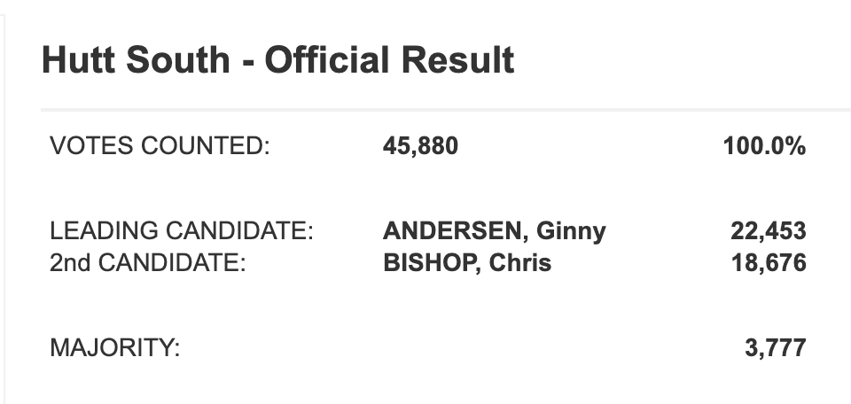 RobandonlyRob's tweet photo. hey @cjsbishop you are not the MP for Hutt South. https://t.co/k394fHLdng