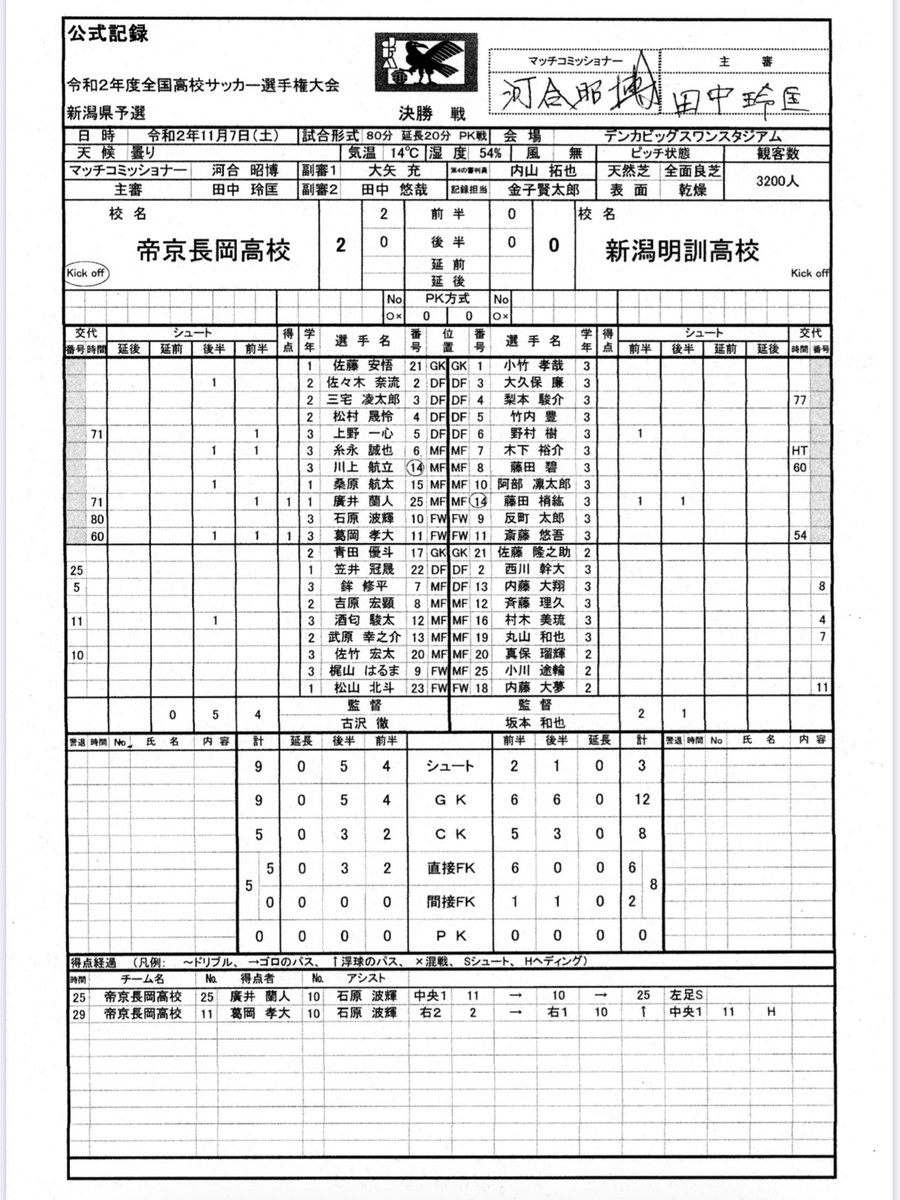 Niigata Select 全国高校サッカー選手権 新潟県予選 公式記録 決勝 帝京長岡vs新潟明訓