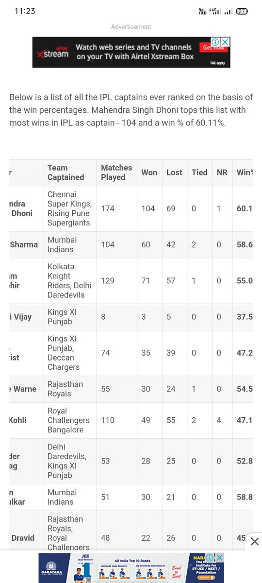 RajeshPattems's tweet photo. @iamyashkohli @ESPNcricinfo Only captain without a 🏆 since 8 seasons 😅 https://t.co/Ev1xskNdwk