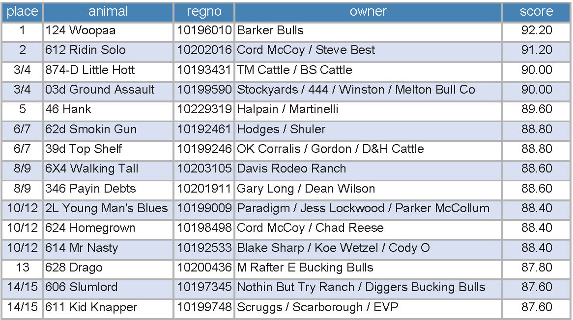 jfelisko's tweet photo. Here are the 15 ABBI bulls advancing to the World Finals. https://t.co/6xNrh0yfpY