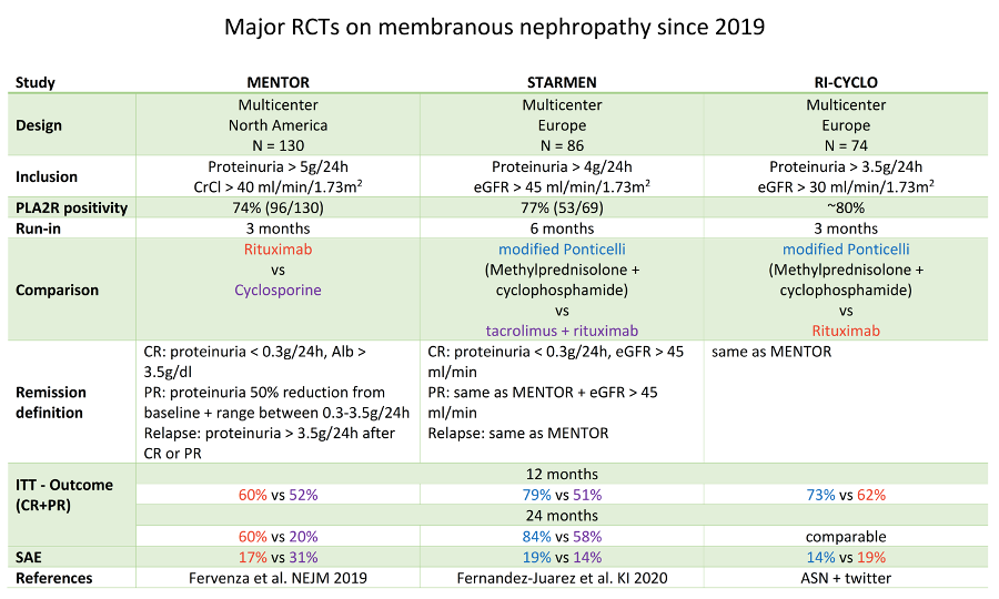 #RCT for #membranous nephropathy since 2019 battle between mPonticelli vs vitamin R vs #CNIs Home-made simple comparison 👇 Time to renew #KDIGO guidelines? #STARMEN is out today Still waiting for the publication of #RI-CYCLO