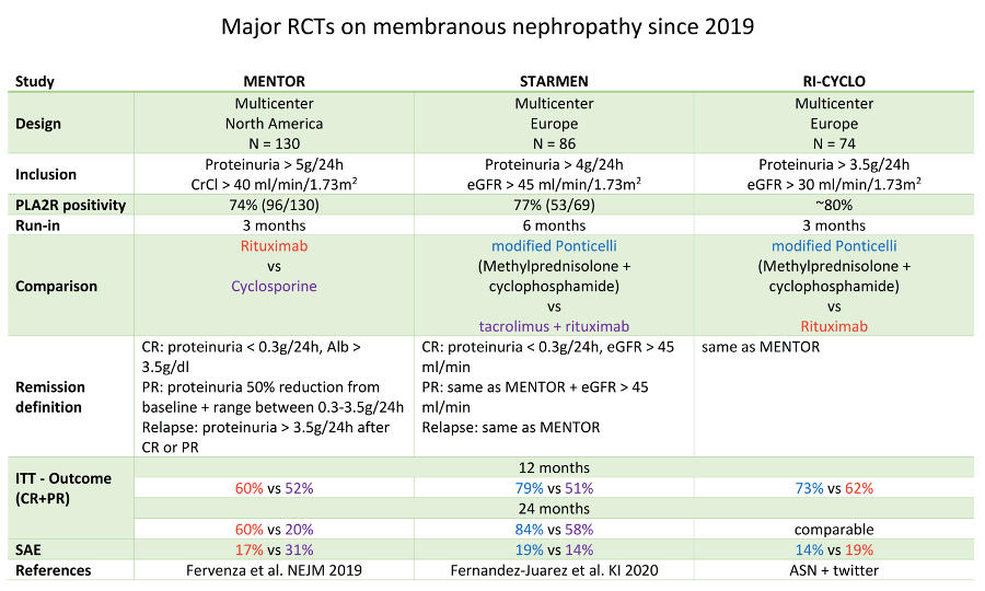 #RCT for #membranous nephropathy since 2019
battle between mPonticelli vs vitamin R vs #CNIs 
Home-made simple comparison 👇
Time to renew #KDIGO guidelines?
#STARMEN is out today
Still waiting for the publication of #RI-CYCLO