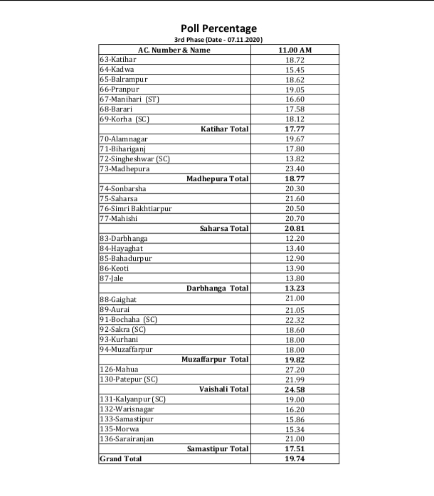 airnews_patna's tweet image. #Bihar Polling #Third_Phase In 78 assembly segments.....19.74 % voting registered till 11.00 AM.