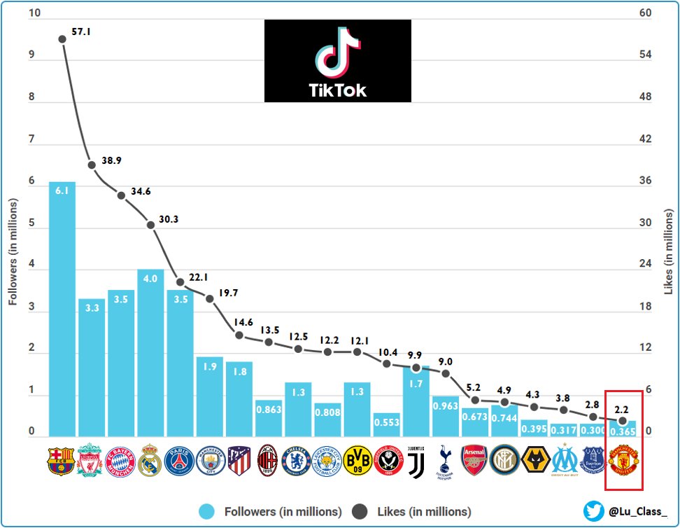 /Thread/ On Friday a week ago,  #ManchesterUnited has launched an official profile on the  #TikTok social media platform. The growth of the digital age has made it almost compulsory for football clubs to indulge in new ways to keep in touch and reach out to their worldwide fanbase