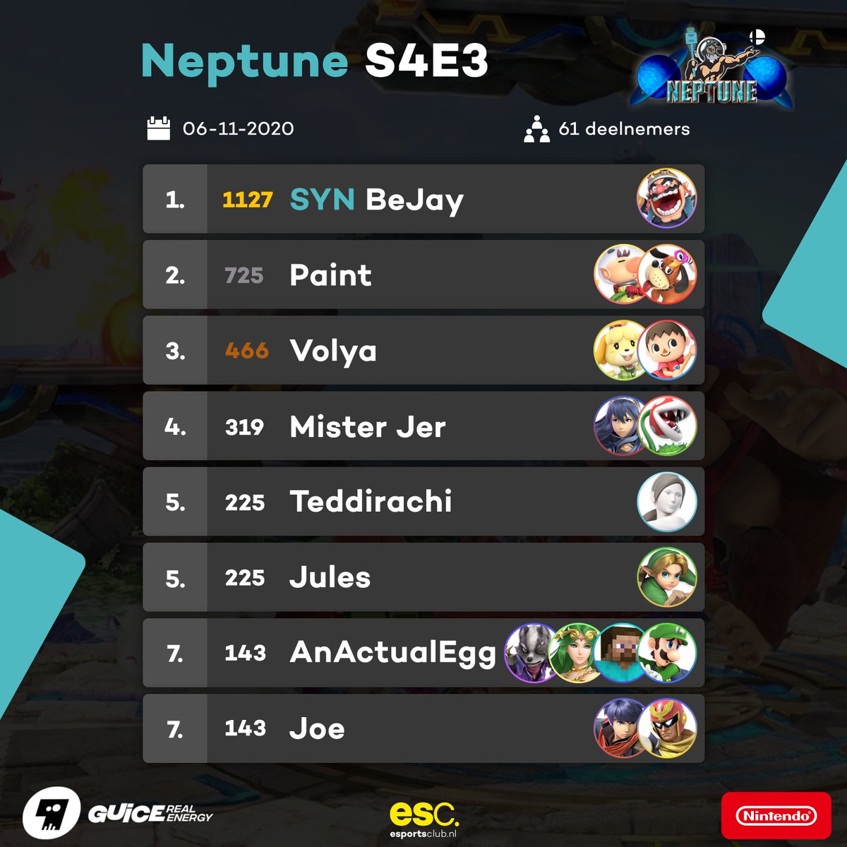 Neptune Season 4 Episode 3 evenaarde onze grootste episode, dus er zijn lekker punten te verdelen en de gehele top 8 heeft flink wat punten binnen kunnen slepen voor de Neptune League.

Bracket: smash.gg/tournament/nep…
Volgende episode: smash.gg/tournament/nep…
