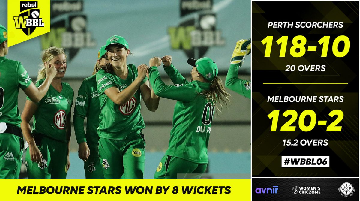WomensCricZone's tweet photo. 👉A disciplined bowling show
👉Meg Lanning's 38-ball 51*
👉Melbourne Stars rise to 2⃣nd
#WBBL06 #MSvPS #Avnir @WTFSports7 https://t.co/2QJgLgWvWc