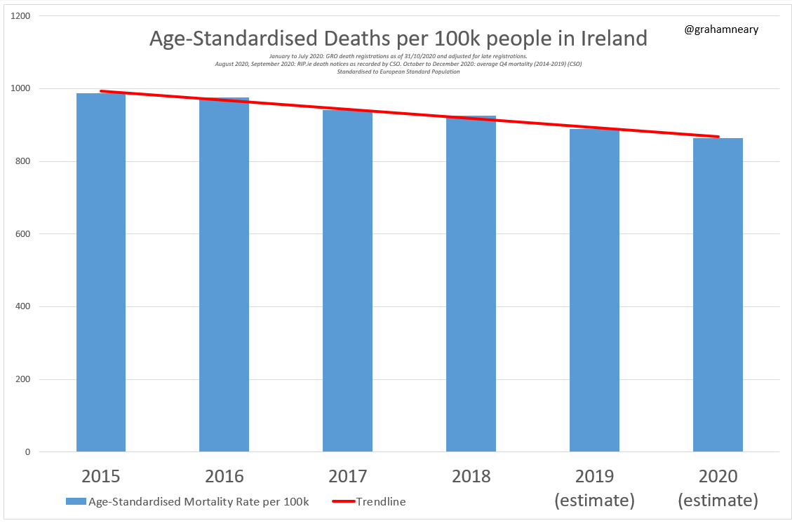 BREAKING: LATEST MORTALITY DATA (released yesterday)See below for my updated and extended charts, and a few new ones. There's a clear trend towards improving annual mortality, and no evidence of any impact from Covid.Please share: everybody needs to know this!