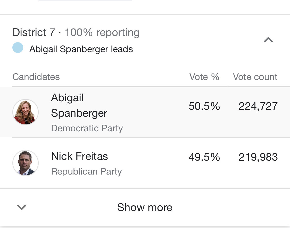 I randomly gathered turnout numbers in many other Democrats districts. So far this 105,000 was by far the lowest election day turnout of raw vote Mind you District are cut roughly the same For the person who spent the most money to get the lowest turnout  @SilentAmuse
