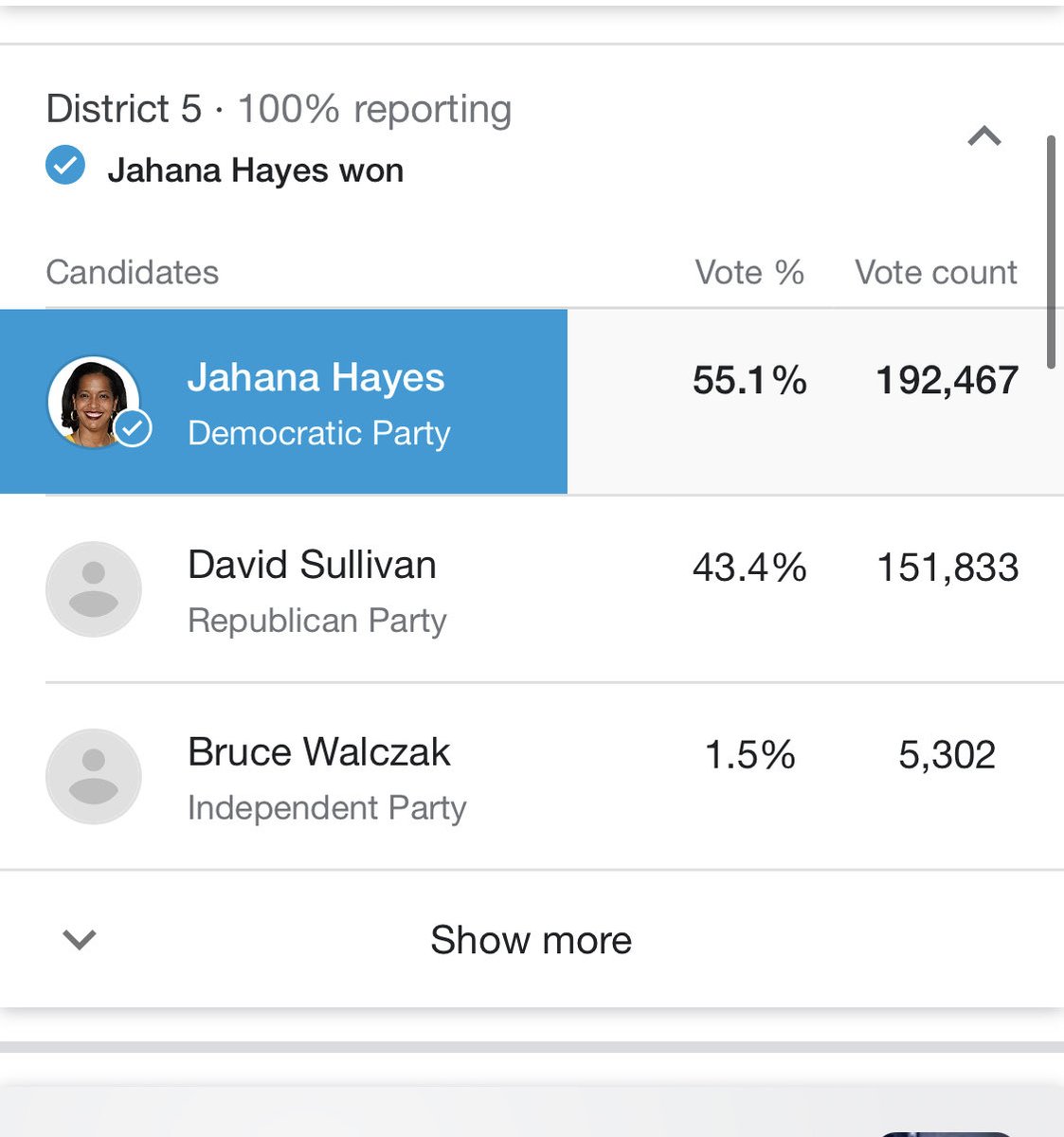I randomly gathered turnout numbers in many other Democrats districts. So far this 105,000 was by far the lowest election day turnout of raw vote Mind you District are cut roughly the same For the person who spent the most money to get the lowest turnout  @SilentAmuse