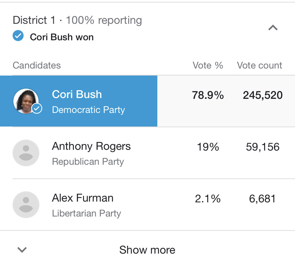I randomly gathered turnout numbers in many other Democrats districts. So far this 105,000 was by far the lowest election day turnout of raw vote Mind you District are cut roughly the same For the person who spent the most money to get the lowest turnout  @SilentAmuse