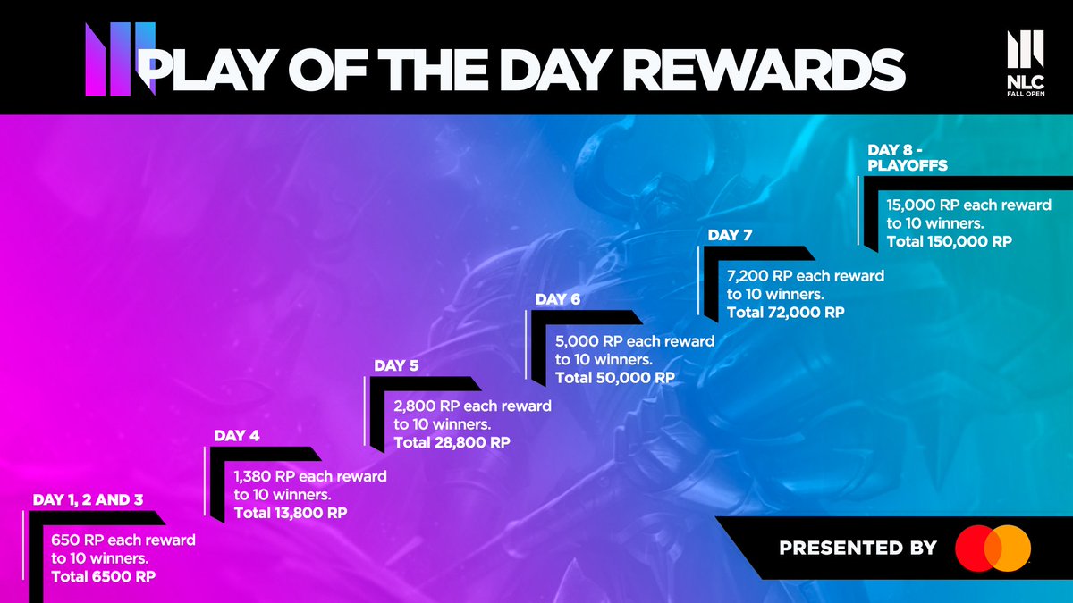 NLClol's tweet image. The @MastercardUK Play of the Day rewards are here!

Vote for your Play of the Day below for a chance to bag some Riot Points each day of the NLC Fall Open 👇 #StartSomethingPriceless

gleam.io/JJ99X/nlc-fall…