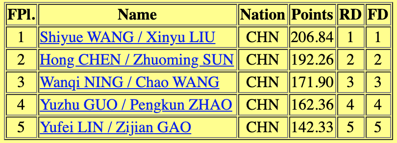 InTheLoPodcast's tweet photo. Final results of the Ice Dance event at #CupOfChina
๐ฅ #ShiyueWang/#XinyuLiu (CHN) - FD: 122.61, Total: 206.84
๐ฅ #HongChen/#ZhoumingSun (CHN) - FD: 115.69, Total: 192.26
๐ฅ #WanqiNing/#ChaoWang (CHN) - FD: 102.83, Total: 171.90 https://t.co/GXlXFDchhX